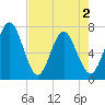 Jointer Island tide chart for Sunday, May 2, 2021