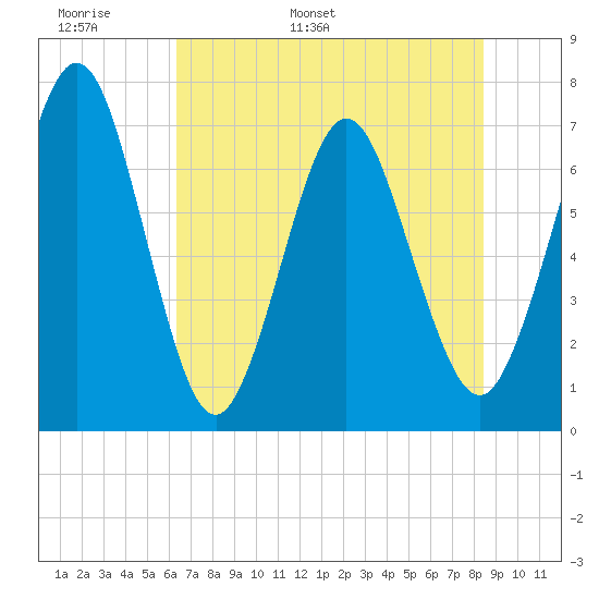 Jointer Island tide chart for Monday, May 31, 2021