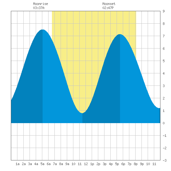 Jointer Island tide chart for Wednesday, May 5, 2021