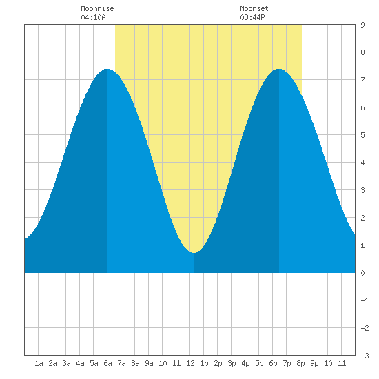 Jointer Island tide chart for Thursday, May 6, 2021