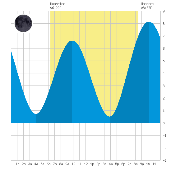 Jointer Island tide chart for Thursday, June 10, 2021