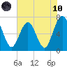 Jointer Island tide chart for Thursday, June 10, 2021
