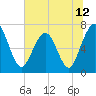Jointer Island tide chart for Saturday, June 12, 2021