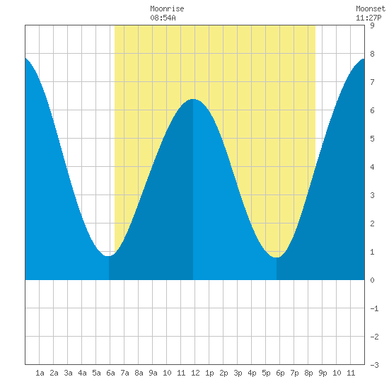 Jointer Island tide chart for Sunday, June 13, 2021