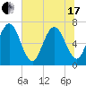 Jointer Island tide chart for Thursday, June 17, 2021