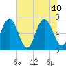 Jointer Island tide chart for Friday, June 18, 2021
