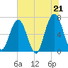 Jointer Island tide chart for Monday, June 21, 2021