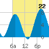 Jointer Island tide chart for Tuesday, June 22, 2021