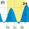 Jointer Island tide chart for Thursday, June 24, 2021