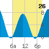 Jointer Island tide chart for Saturday, June 26, 2021