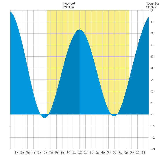 Jointer Island tide chart for Sunday, June 27, 2021