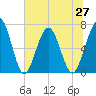 Jointer Island tide chart for Sunday, June 27, 2021