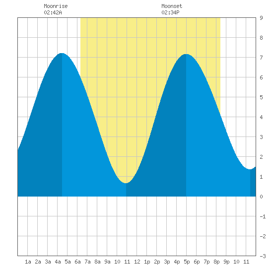 Jointer Island tide chart for Thursday, June 3, 2021