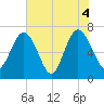 Jointer Island tide chart for Friday, June 4, 2021
