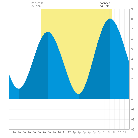 Jointer Island tide chart for Monday, June 7, 2021