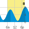 Jointer Island tide chart for Tuesday, June 8, 2021