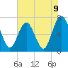 Jointer Island tide chart for Wednesday, June 9, 2021