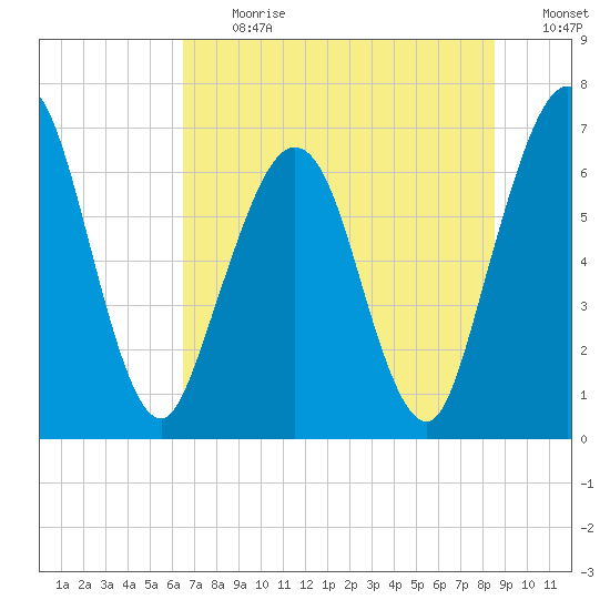Jointer Island tide chart for Monday, July 12, 2021