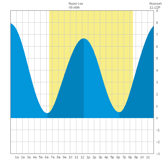 Jointer Island tide chart for Tuesday, July 13, 2021