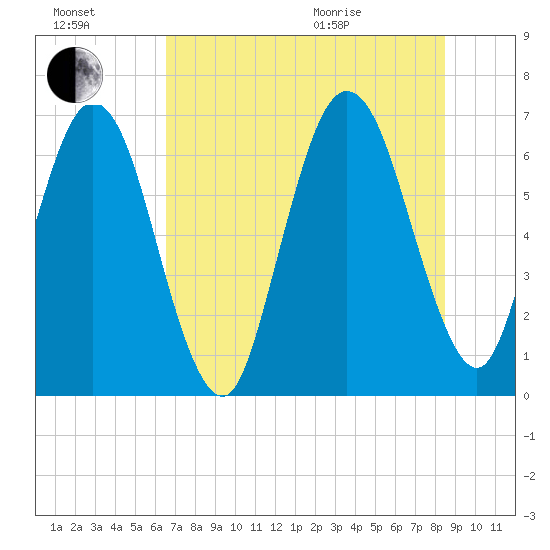 Jointer Island tide chart for Saturday, July 17, 2021