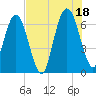 Jointer Island tide chart for Sunday, July 18, 2021