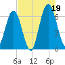 Jointer Island tide chart for Monday, July 19, 2021
