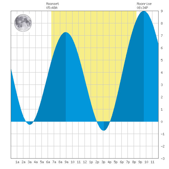 Jointer Island tide chart for Friday, July 23, 2021
