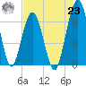 Jointer Island tide chart for Friday, July 23, 2021