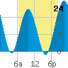 Jointer Island tide chart for Saturday, July 24, 2021