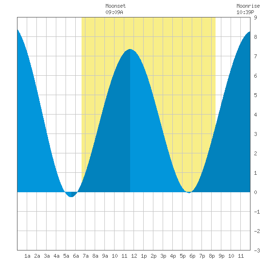 Jointer Island tide chart for Monday, July 26, 2021