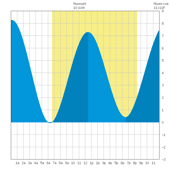 Jointer Island tide chart for Tuesday, July 27, 2021