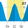 Jointer Island tide chart for Tuesday, July 27, 2021