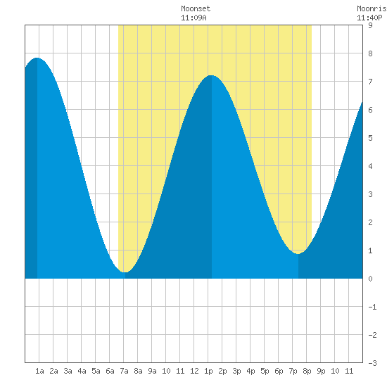 Jointer Island tide chart for Wednesday, July 28, 2021