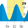 Jointer Island tide chart for Thursday, July 29, 2021