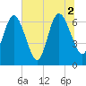 Jointer Island tide chart for Friday, July 2, 2021