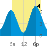 Jointer Island tide chart for Sunday, July 4, 2021