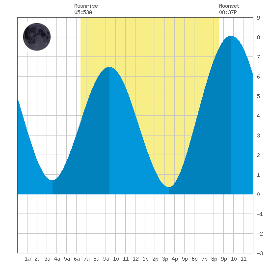 Jointer Island tide chart for Friday, July 9, 2021