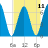 Jointer Island tide chart for Wednesday, August 11, 2021