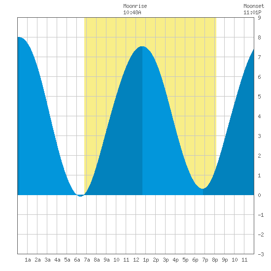 Jointer Island tide chart for Thursday, August 12, 2021