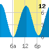Jointer Island tide chart for Thursday, August 12, 2021