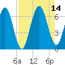 Jointer Island tide chart for Saturday, August 14, 2021