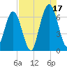 Jointer Island tide chart for Tuesday, August 17, 2021