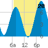 Jointer Island tide chart for Friday, August 20, 2021