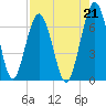 Jointer Island tide chart for Saturday, August 21, 2021