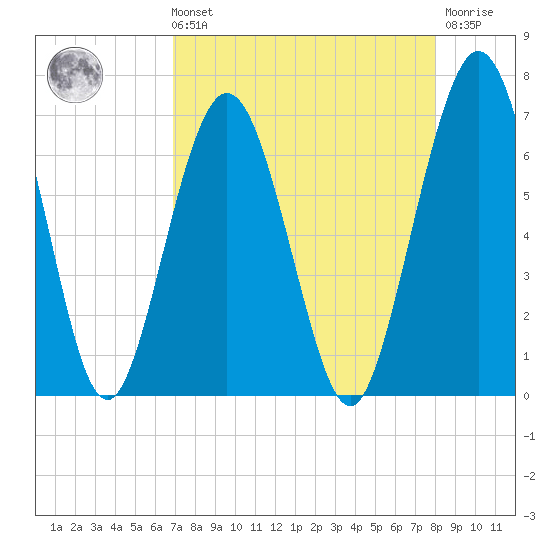 Jointer Island tide chart for Sunday, August 22, 2021