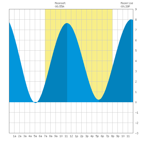 Jointer Island tide chart for Tuesday, August 24, 2021