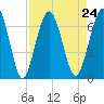 Jointer Island tide chart for Tuesday, August 24, 2021