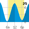 Jointer Island tide chart for Wednesday, August 25, 2021