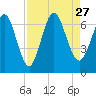 Jointer Island tide chart for Friday, August 27, 2021