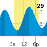 Jointer Island tide chart for Sunday, August 29, 2021